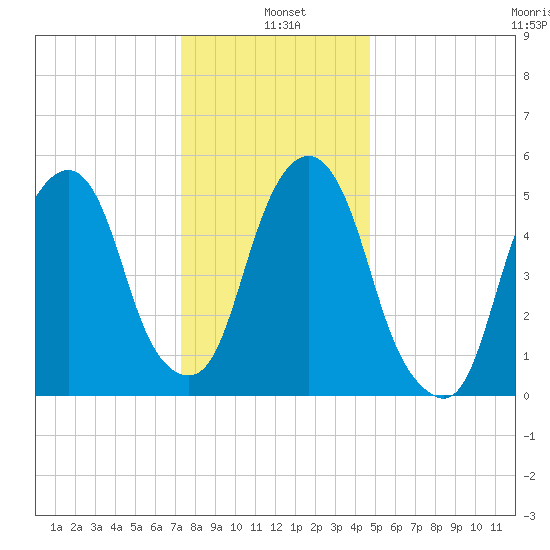 Hackensack tide chart for Tuesday, January 5, 2021