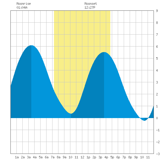 Hackensack tide chart for Thursday, January 7, 2021