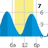 Hackensack tide chart for Thursday, January 7, 2021