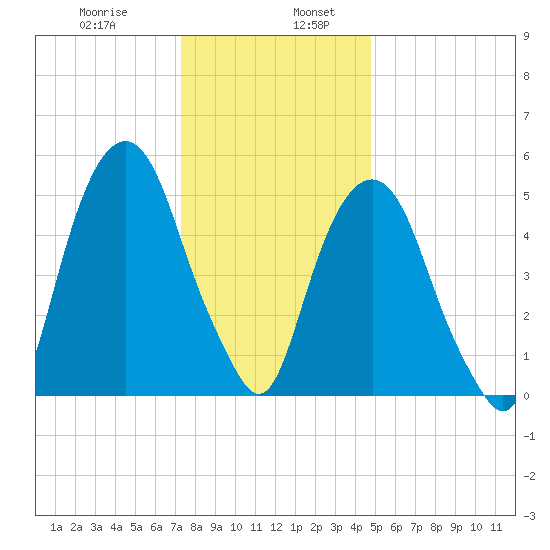 Hackensack tide chart for Friday, January 8, 2021