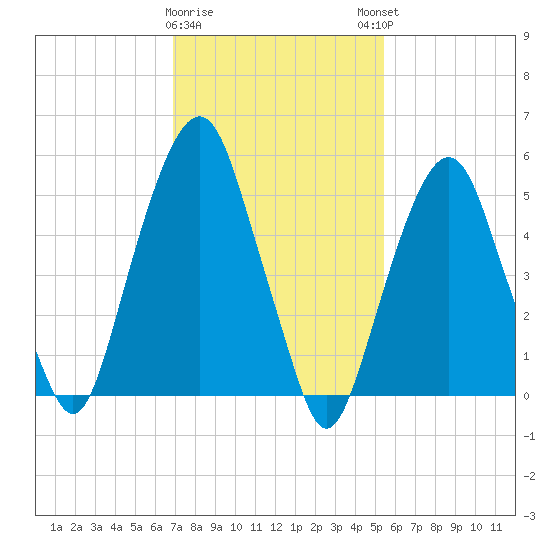 Hackensack tide chart for Wednesday, February 10, 2021