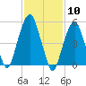 Hackensack tide chart for Wednesday, February 10, 2021