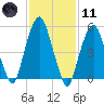 Hackensack tide chart for Thursday, February 11, 2021