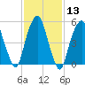Hackensack tide chart for Saturday, February 13, 2021