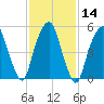 Hackensack tide chart for Sunday, February 14, 2021