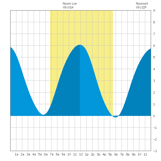 Hackensack tide chart for Monday, February 15, 2021