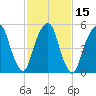 Hackensack tide chart for Monday, February 15, 2021