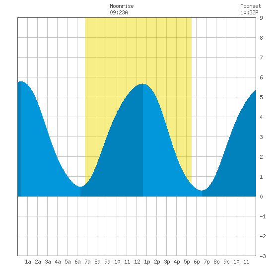 Hackensack tide chart for Tuesday, February 16, 2021
