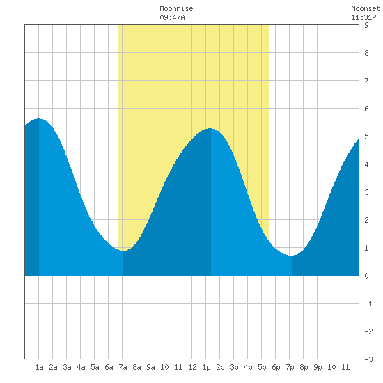 Hackensack tide chart for Wednesday, February 17, 2021