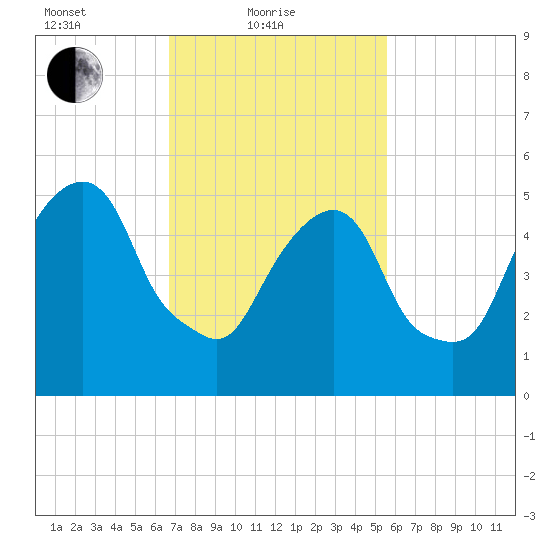 Hackensack tide chart for Friday, February 19, 2021