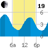 Hackensack tide chart for Friday, February 19, 2021