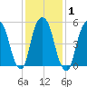 Hackensack tide chart for Monday, February 1, 2021