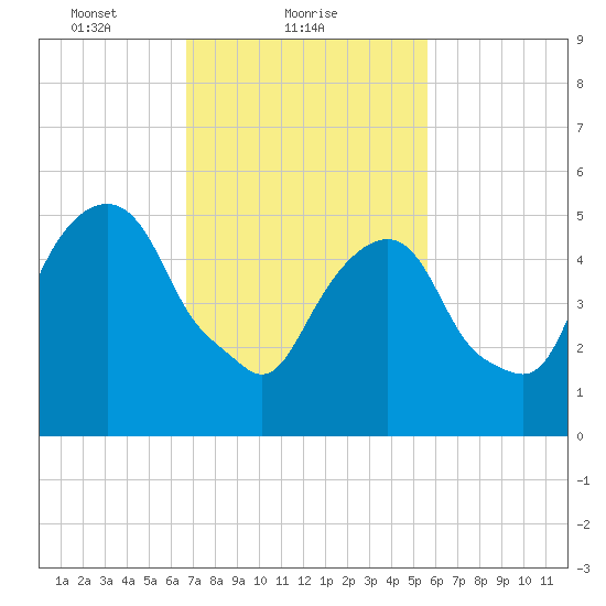 Hackensack tide chart for Saturday, February 20, 2021