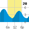 Hackensack tide chart for Saturday, February 20, 2021