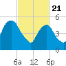 Hackensack tide chart for Sunday, February 21, 2021