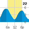 Hackensack tide chart for Monday, February 22, 2021