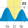 Hackensack tide chart for Tuesday, February 23, 2021
