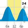 Hackensack tide chart for Wednesday, February 24, 2021