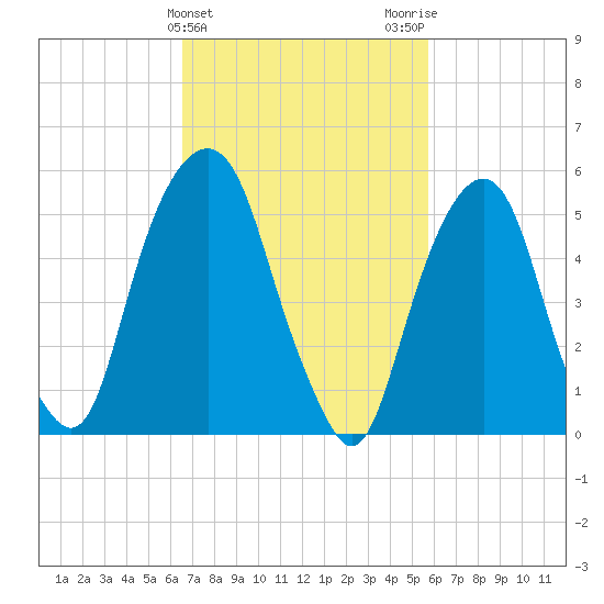 Hackensack tide chart for Thursday, February 25, 2021