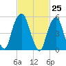 Hackensack tide chart for Thursday, February 25, 2021