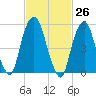 Hackensack tide chart for Friday, February 26, 2021