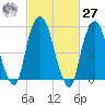 Hackensack tide chart for Saturday, February 27, 2021