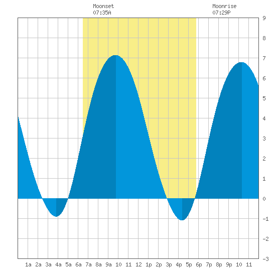 Hackensack tide chart for Sunday, February 28, 2021