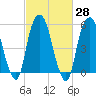 Hackensack tide chart for Sunday, February 28, 2021
