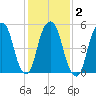 Hackensack tide chart for Tuesday, February 2, 2021