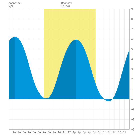 Hackensack tide chart for Wednesday, February 3, 2021