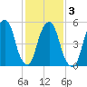 Hackensack tide chart for Wednesday, February 3, 2021