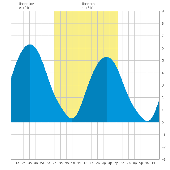 Hackensack tide chart for Friday, February 5, 2021
