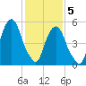 Hackensack tide chart for Friday, February 5, 2021