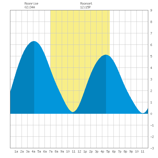 Hackensack tide chart for Saturday, February 6, 2021