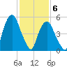Hackensack tide chart for Saturday, February 6, 2021