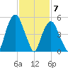 Hackensack tide chart for Sunday, February 7, 2021
