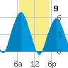 Hackensack tide chart for Tuesday, February 9, 2021