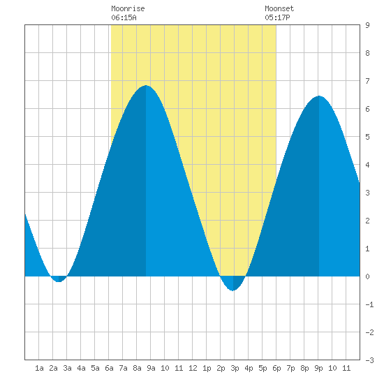 Hackensack tide chart for Friday, March 12, 2021