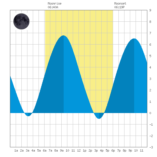 Hackensack tide chart for Saturday, March 13, 2021