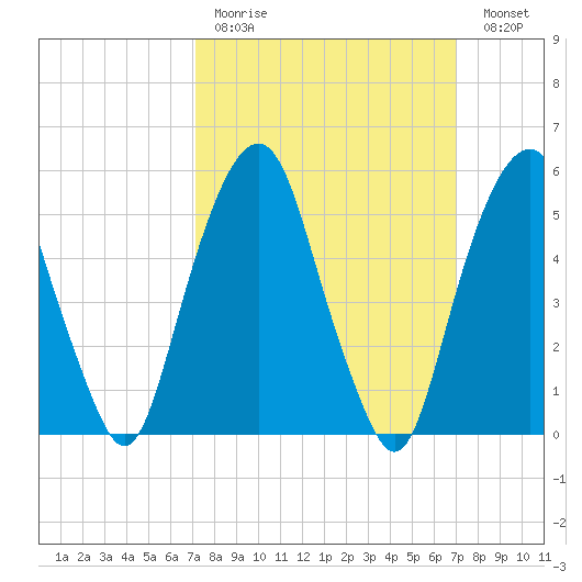 Hackensack tide chart for Sunday, March 14, 2021
