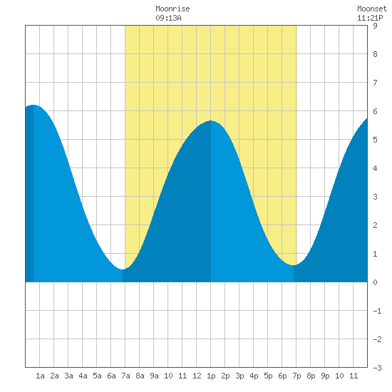 Hackensack tide chart for Wednesday, March 17, 2021