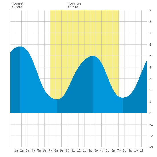 Hackensack tide chart for Friday, March 19, 2021