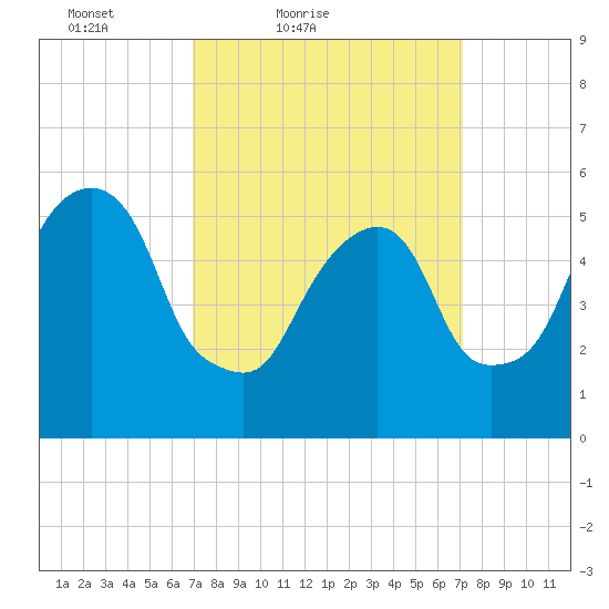 Hackensack tide chart for Saturday, March 20, 2021