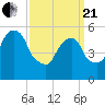 Hackensack tide chart for Sunday, March 21, 2021