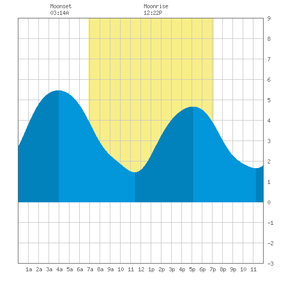 Hackensack tide chart for Monday, March 22, 2021