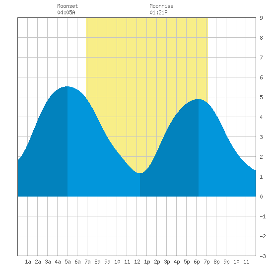 Hackensack tide chart for Tuesday, March 23, 2021