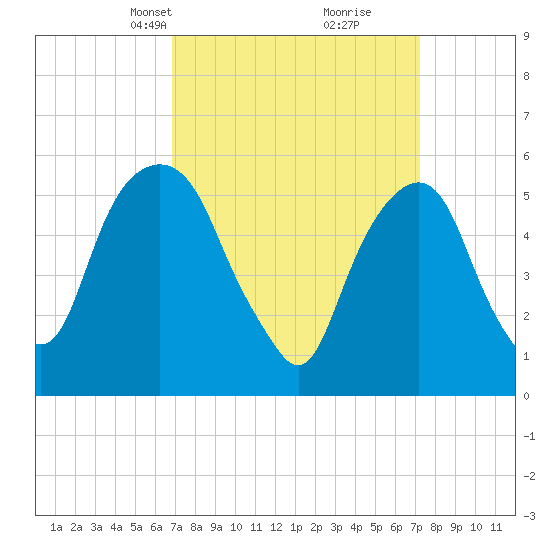 Hackensack tide chart for Wednesday, March 24, 2021