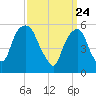 Hackensack tide chart for Wednesday, March 24, 2021