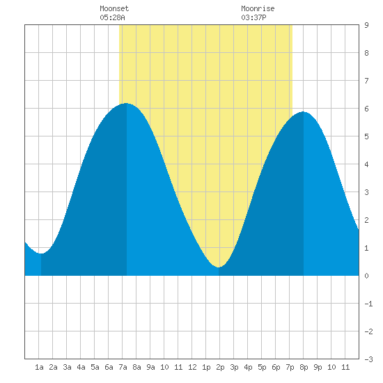 Hackensack tide chart for Thursday, March 25, 2021