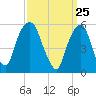 Hackensack tide chart for Thursday, March 25, 2021